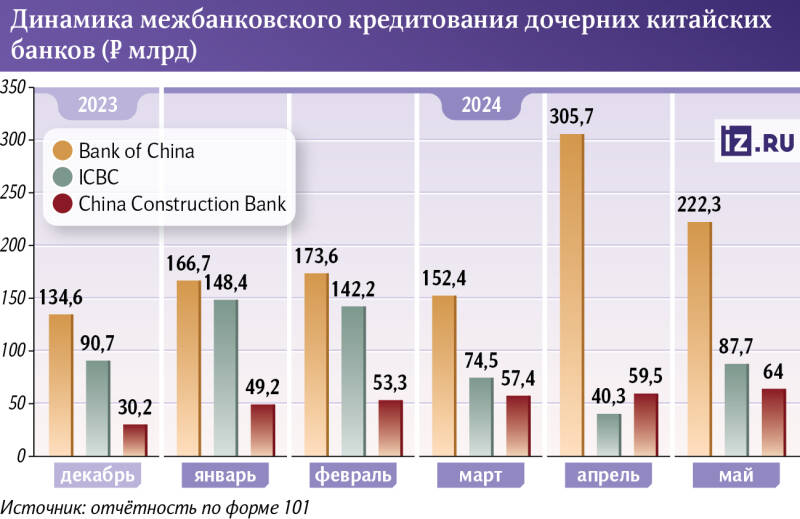 Юаньская жара: китайцы в полтора раза нарастили межбанковское кредитование в РФ