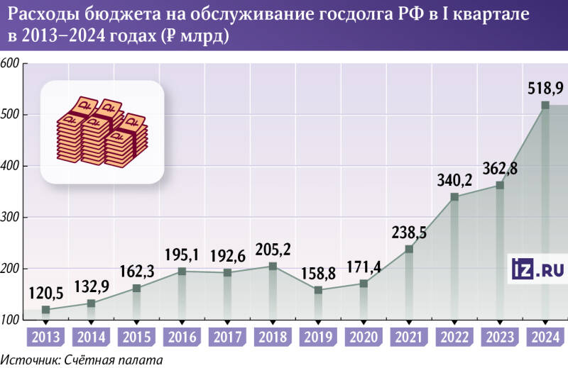 Особое погашение: траты бюджета на обслуживание госдолга рекордно приросли в I квартале