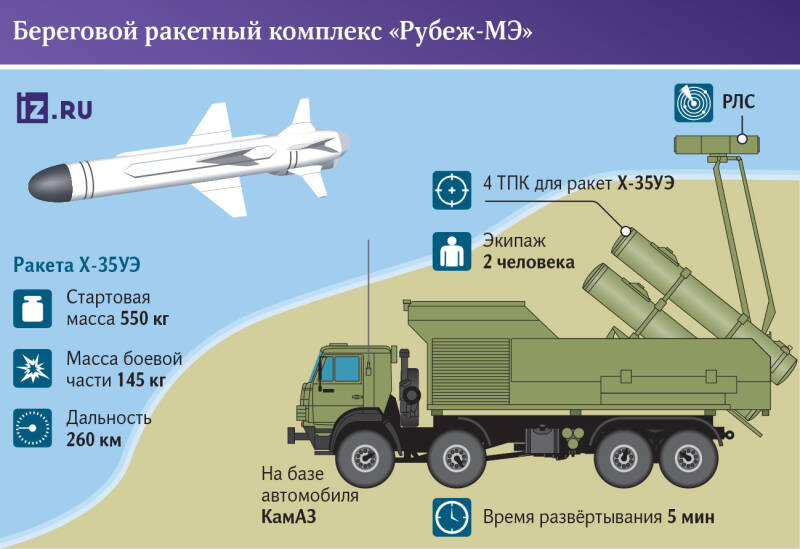 &laquo;Рубежи&raquo; атаки: какими возможностями обладает новый береговой комплекс