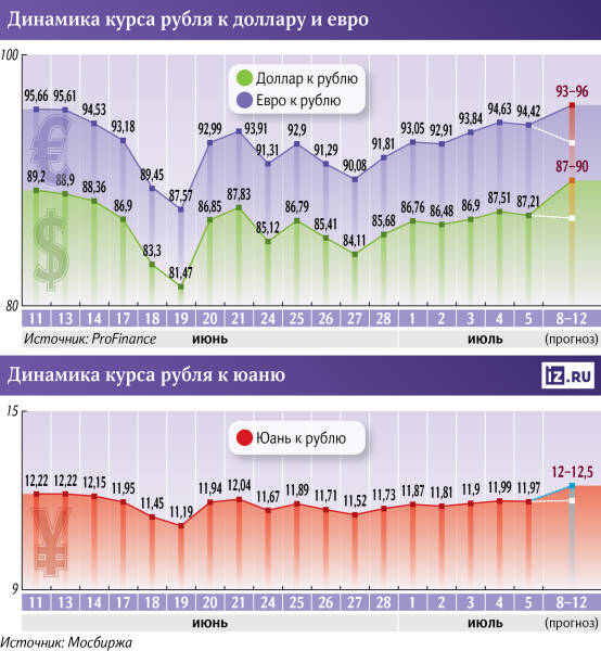 За чем следить инвестору на этой неделе