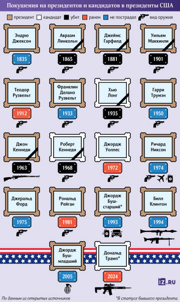 Пашня Трампа: экс-глава Белого дома официально выдвинут кандидатом в президенты США