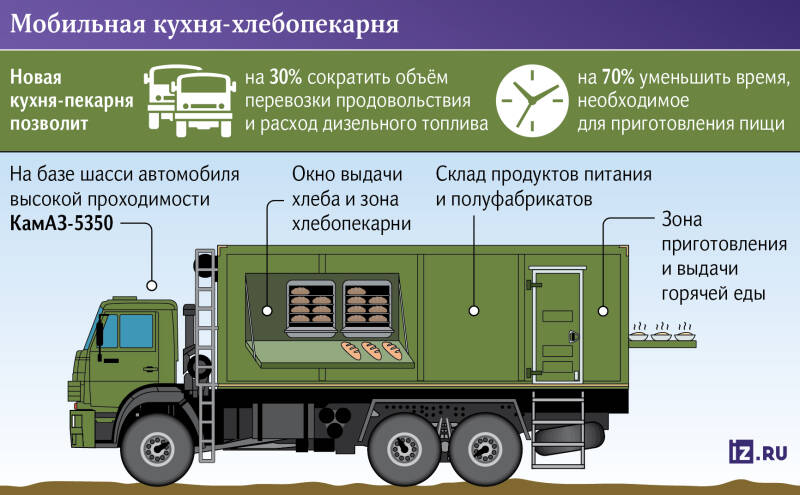Хлеб на ствол: разработана мобильная кухня-пекарня для армии