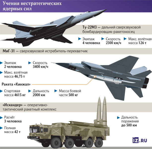 Учение — ответ: как начался новый этап маневров нестратегических ядерных сил