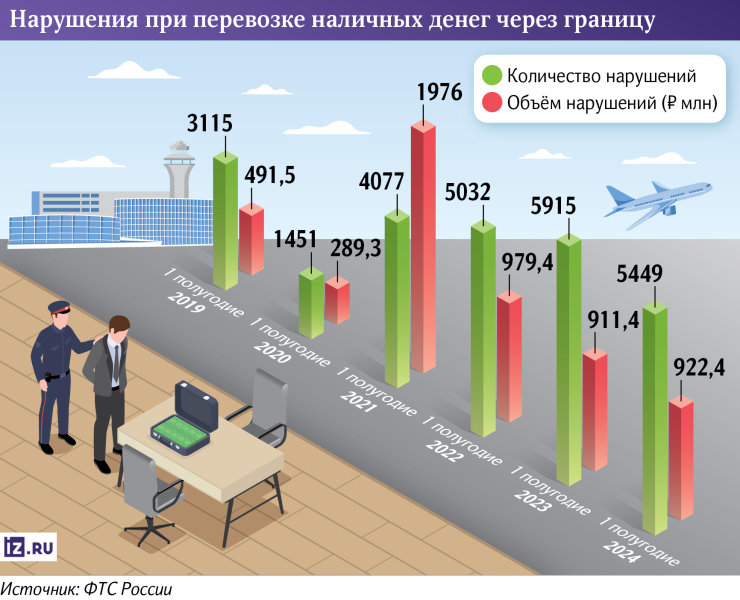 Бросить вывоз: число незаконных перемещений валюты пошло на убыль