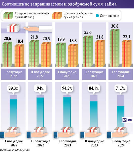 В полный спрос: сумма запрашиваемых в МФО займов подскочила до 30 тысяч
