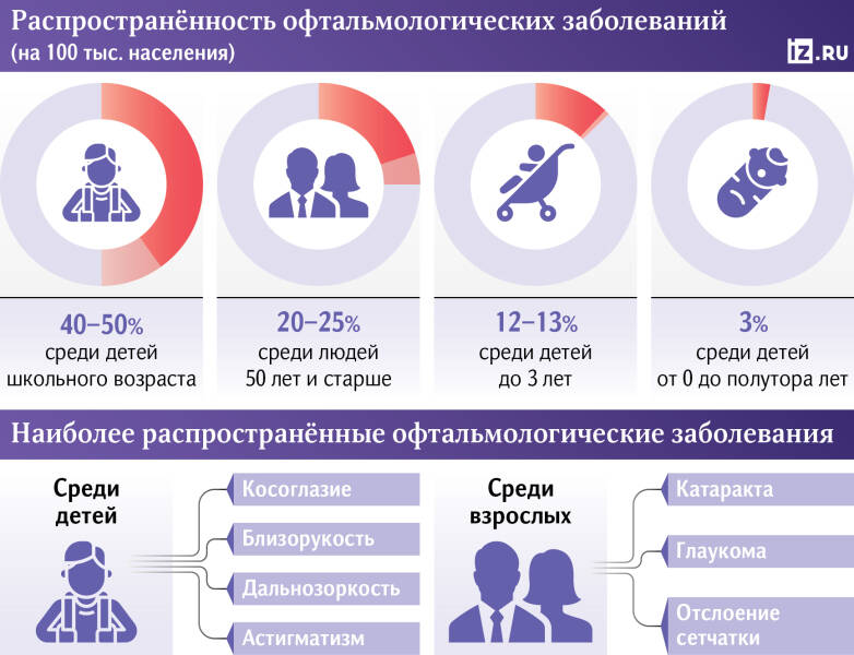«Человек может не заметить глаукому, а затем проснуться без зрения»