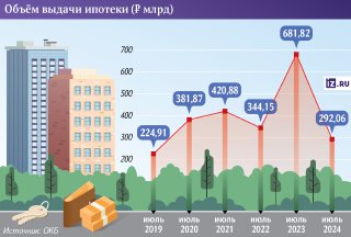 Дому &mdash; не время: выдачи ипотеки в июле рухнули втрое &mdash; до 292 млрд